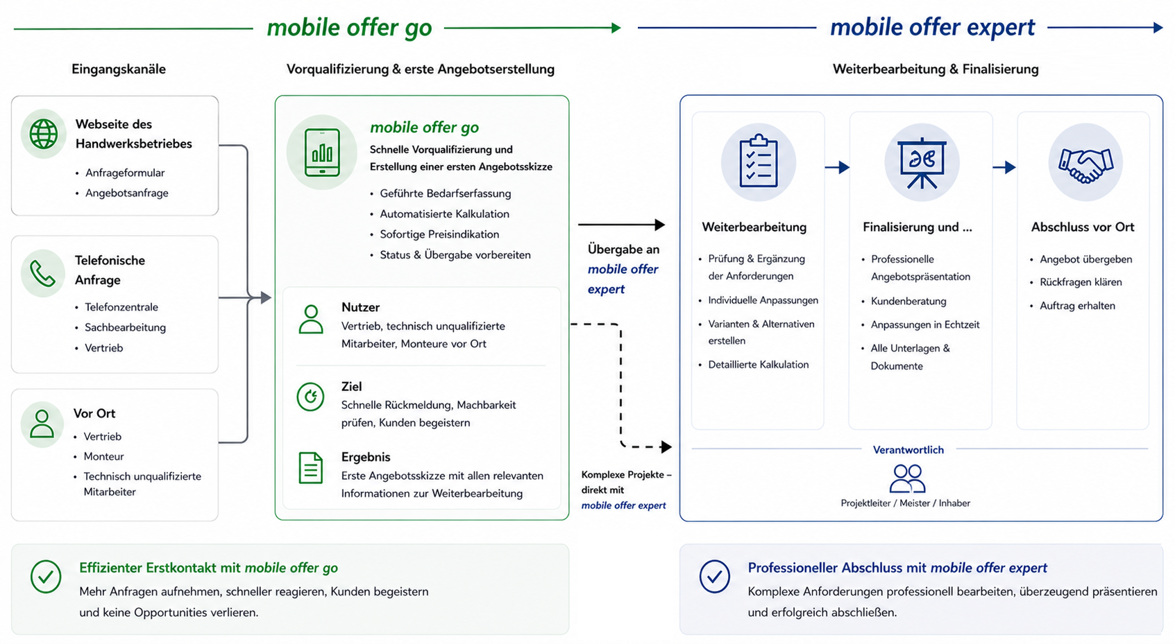 Prozesse: mobile offer go + mobile offer expert